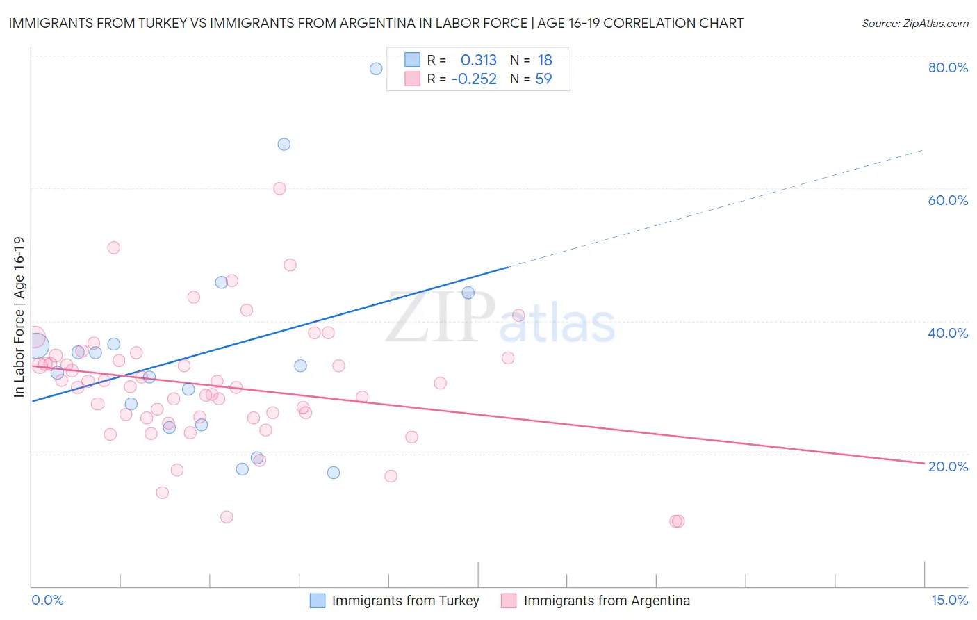 Immigrants from Turkey vs Immigrants from Argentina In Labor Force | Age 16-19
