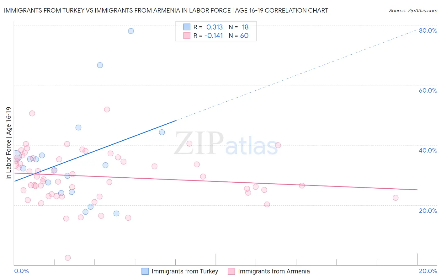 Immigrants from Turkey vs Immigrants from Armenia In Labor Force | Age 16-19