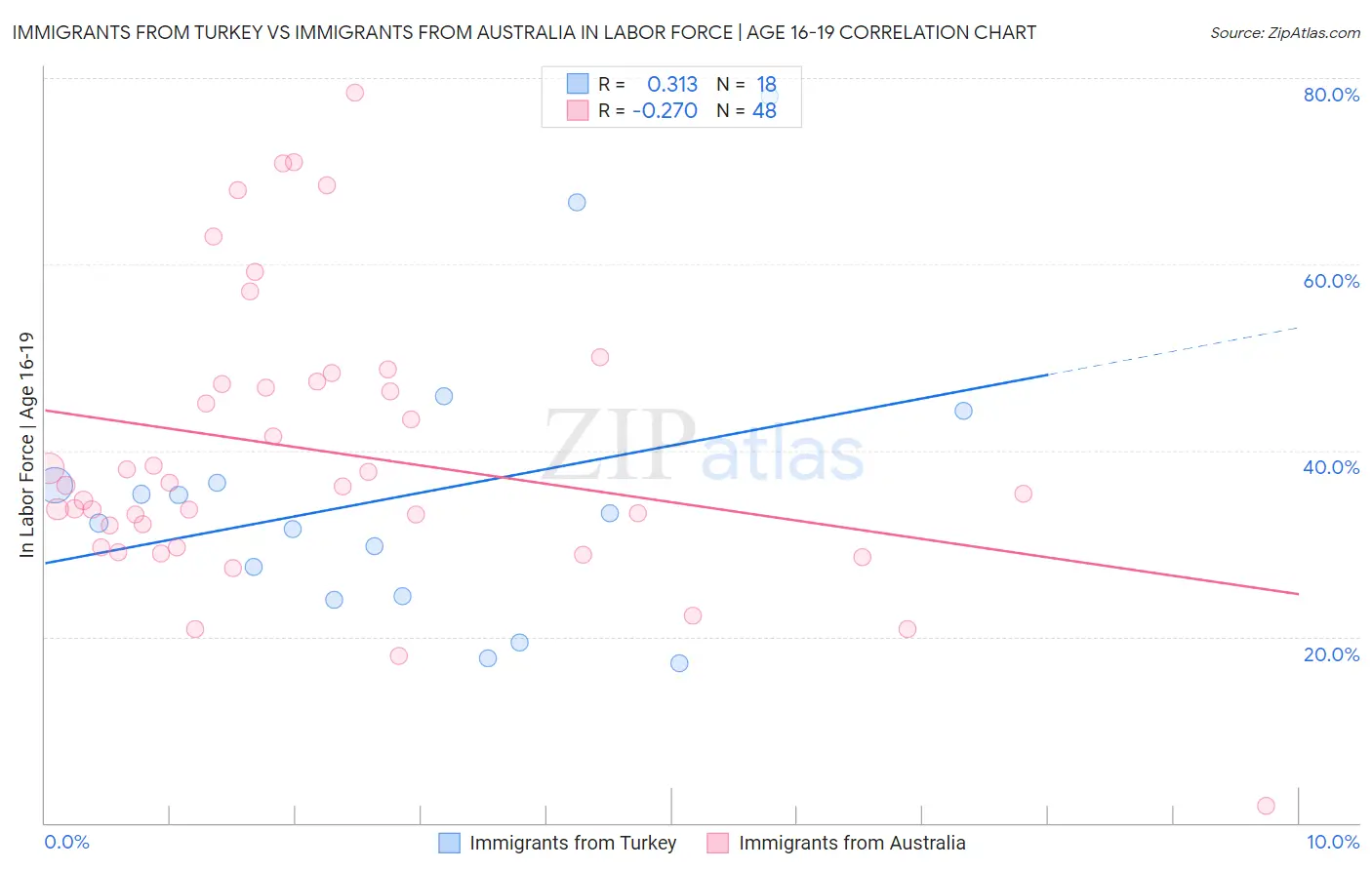Immigrants from Turkey vs Immigrants from Australia In Labor Force | Age 16-19
