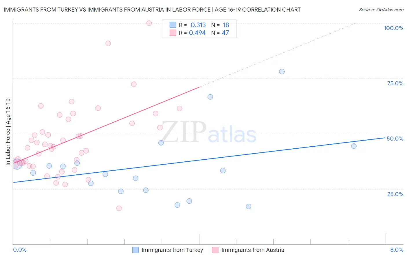 Immigrants from Turkey vs Immigrants from Austria In Labor Force | Age 16-19