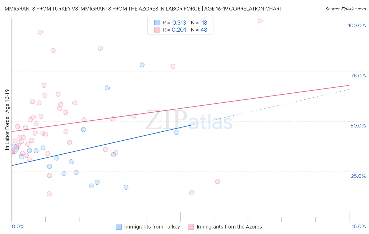 Immigrants from Turkey vs Immigrants from the Azores In Labor Force | Age 16-19