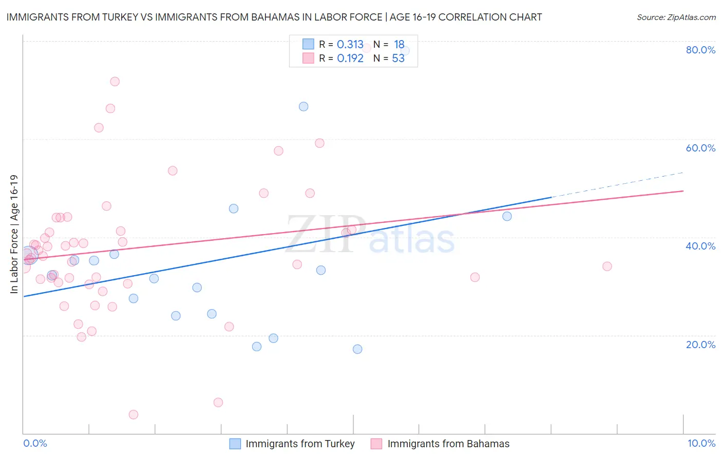 Immigrants from Turkey vs Immigrants from Bahamas In Labor Force | Age 16-19