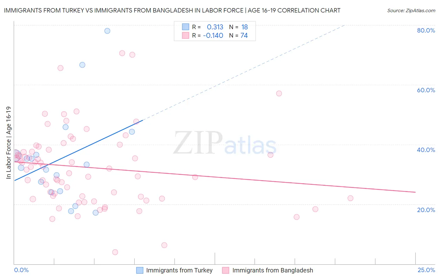 Immigrants from Turkey vs Immigrants from Bangladesh In Labor Force | Age 16-19