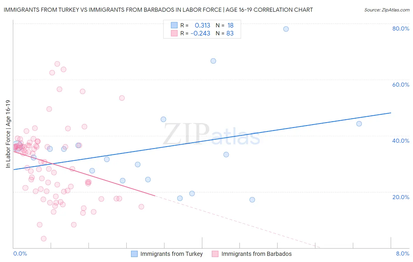 Immigrants from Turkey vs Immigrants from Barbados In Labor Force | Age 16-19