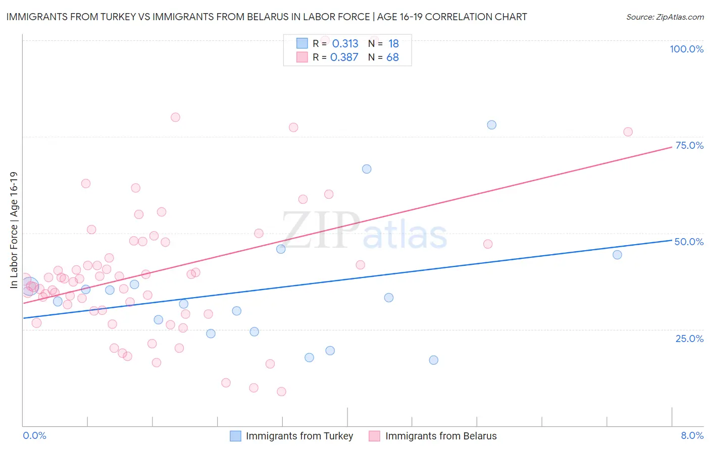 Immigrants from Turkey vs Immigrants from Belarus In Labor Force | Age 16-19
