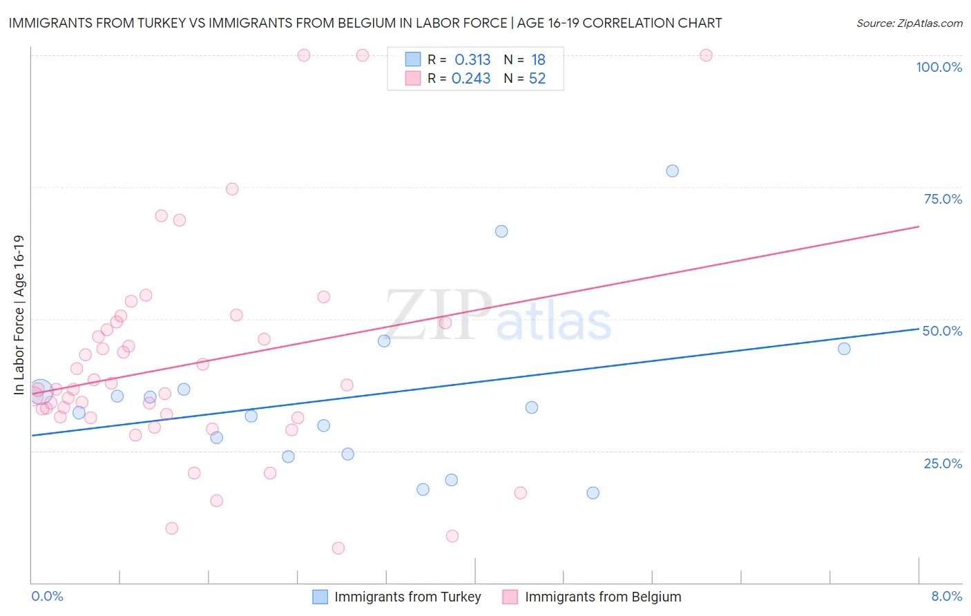 Immigrants from Turkey vs Immigrants from Belgium In Labor Force | Age 16-19