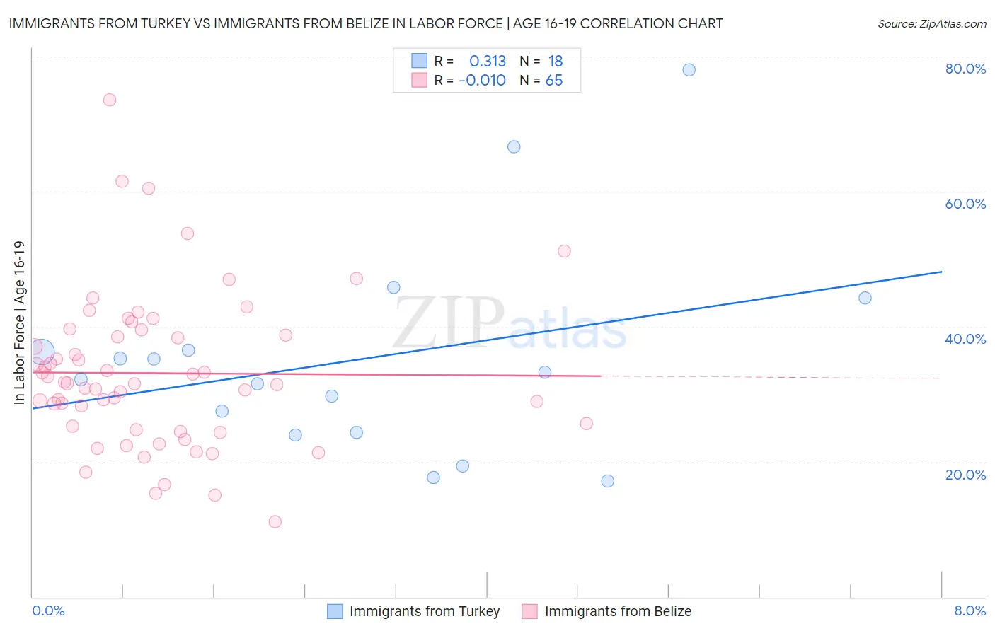Immigrants from Turkey vs Immigrants from Belize In Labor Force | Age 16-19