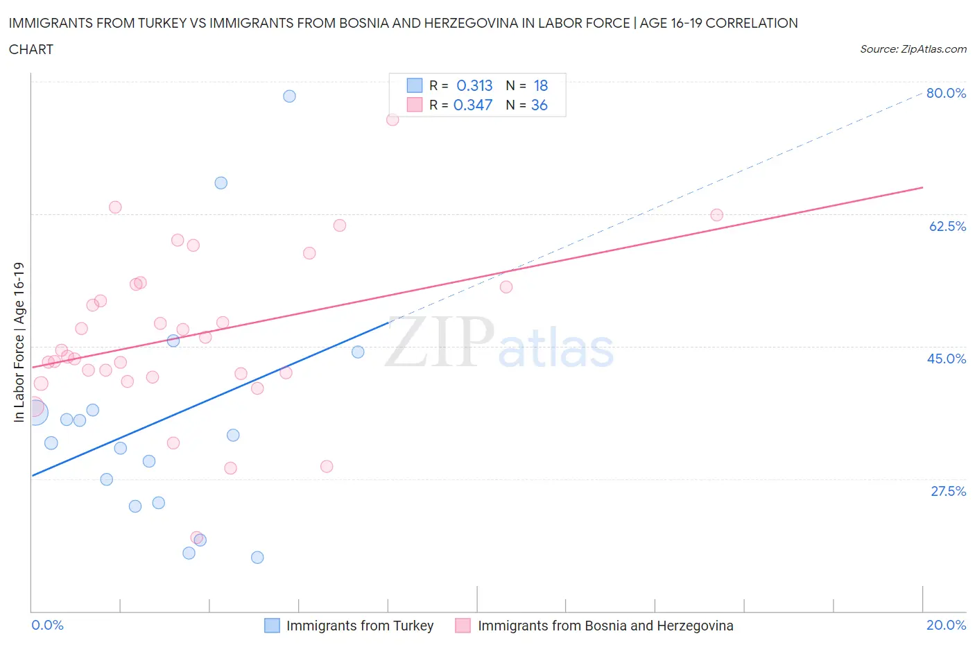 Immigrants from Turkey vs Immigrants from Bosnia and Herzegovina In Labor Force | Age 16-19