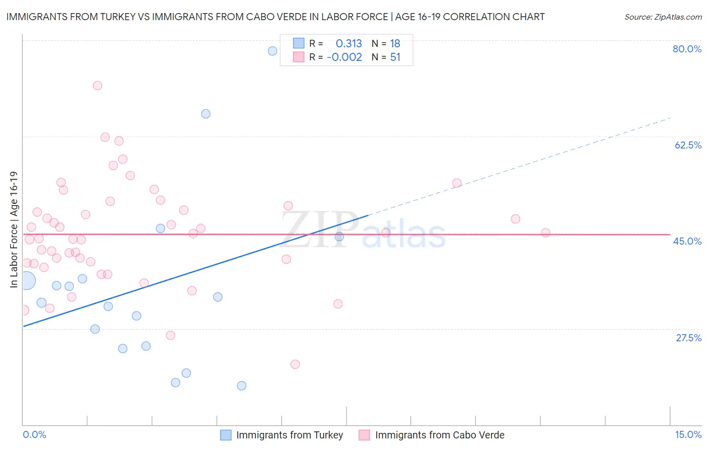Immigrants from Turkey vs Immigrants from Cabo Verde In Labor Force | Age 16-19