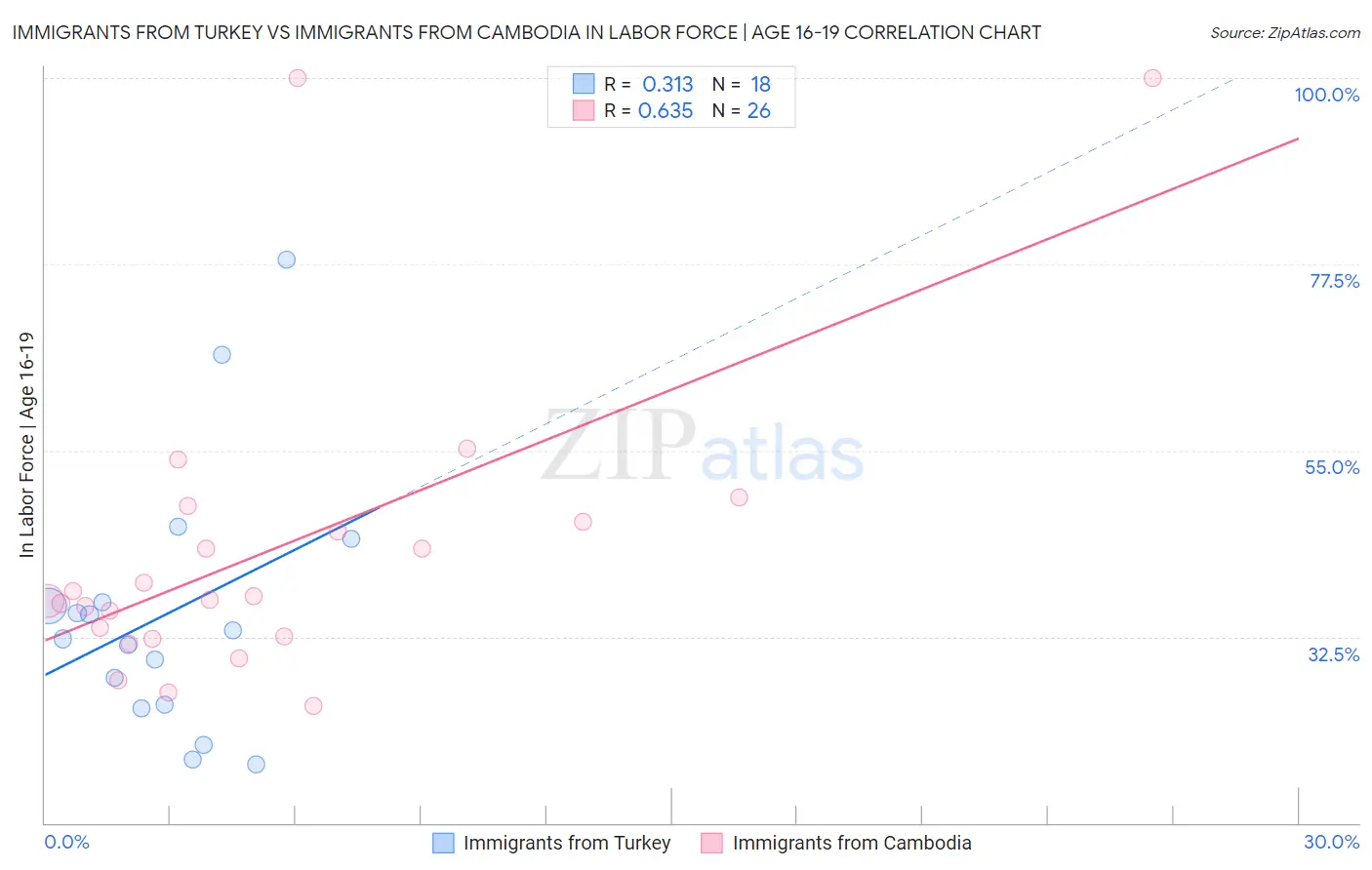 Immigrants from Turkey vs Immigrants from Cambodia In Labor Force | Age 16-19