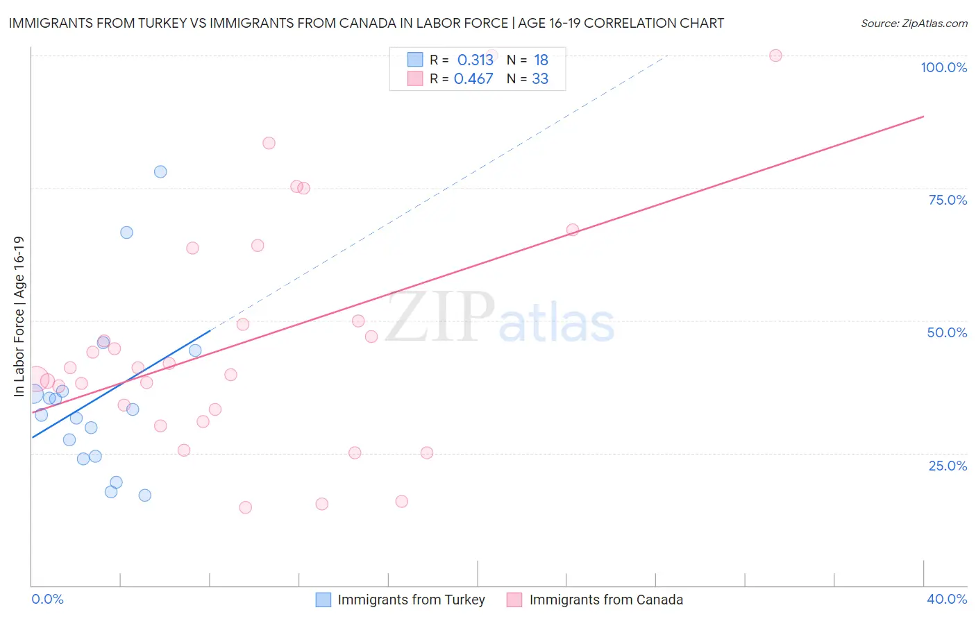 Immigrants from Turkey vs Immigrants from Canada In Labor Force | Age 16-19