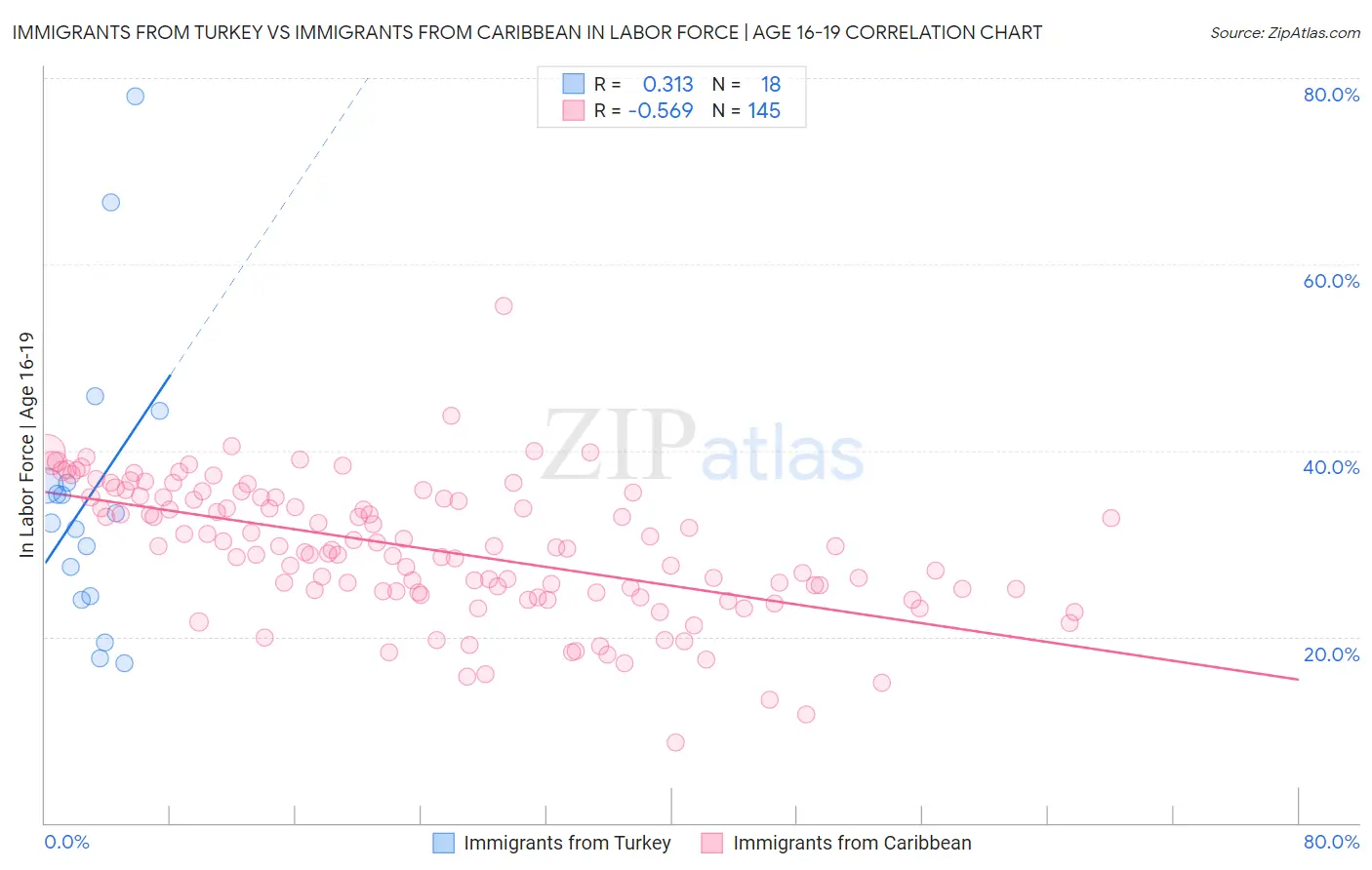 Immigrants from Turkey vs Immigrants from Caribbean In Labor Force | Age 16-19