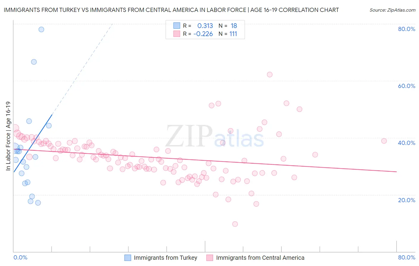 Immigrants from Turkey vs Immigrants from Central America In Labor Force | Age 16-19
