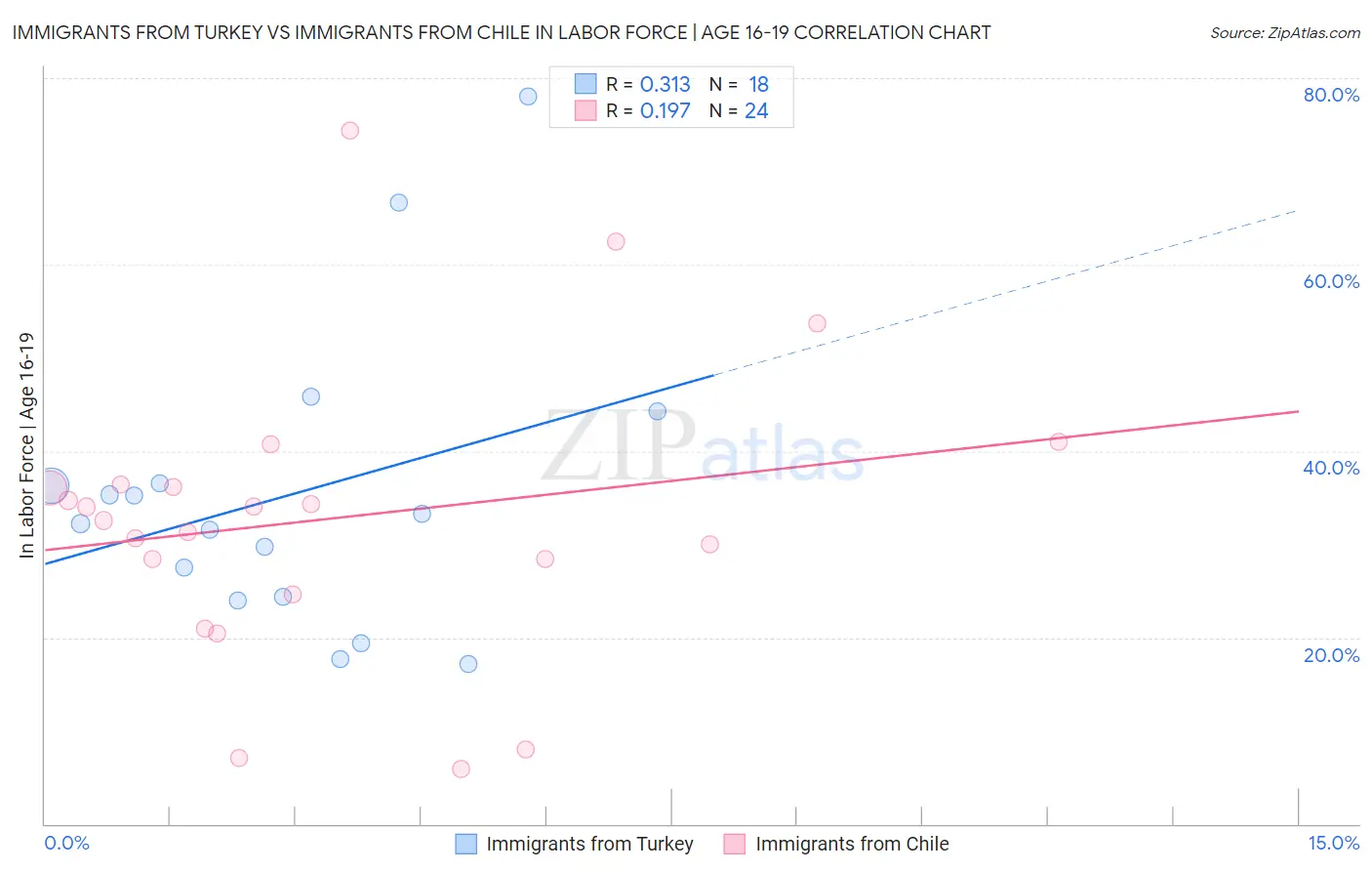 Immigrants from Turkey vs Immigrants from Chile In Labor Force | Age 16-19