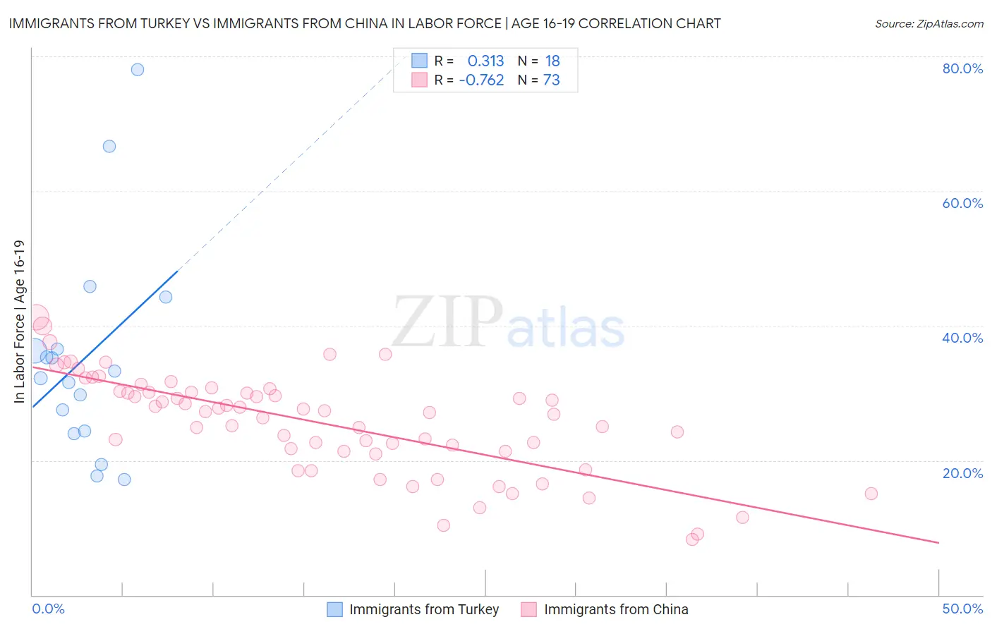 Immigrants from Turkey vs Immigrants from China In Labor Force | Age 16-19