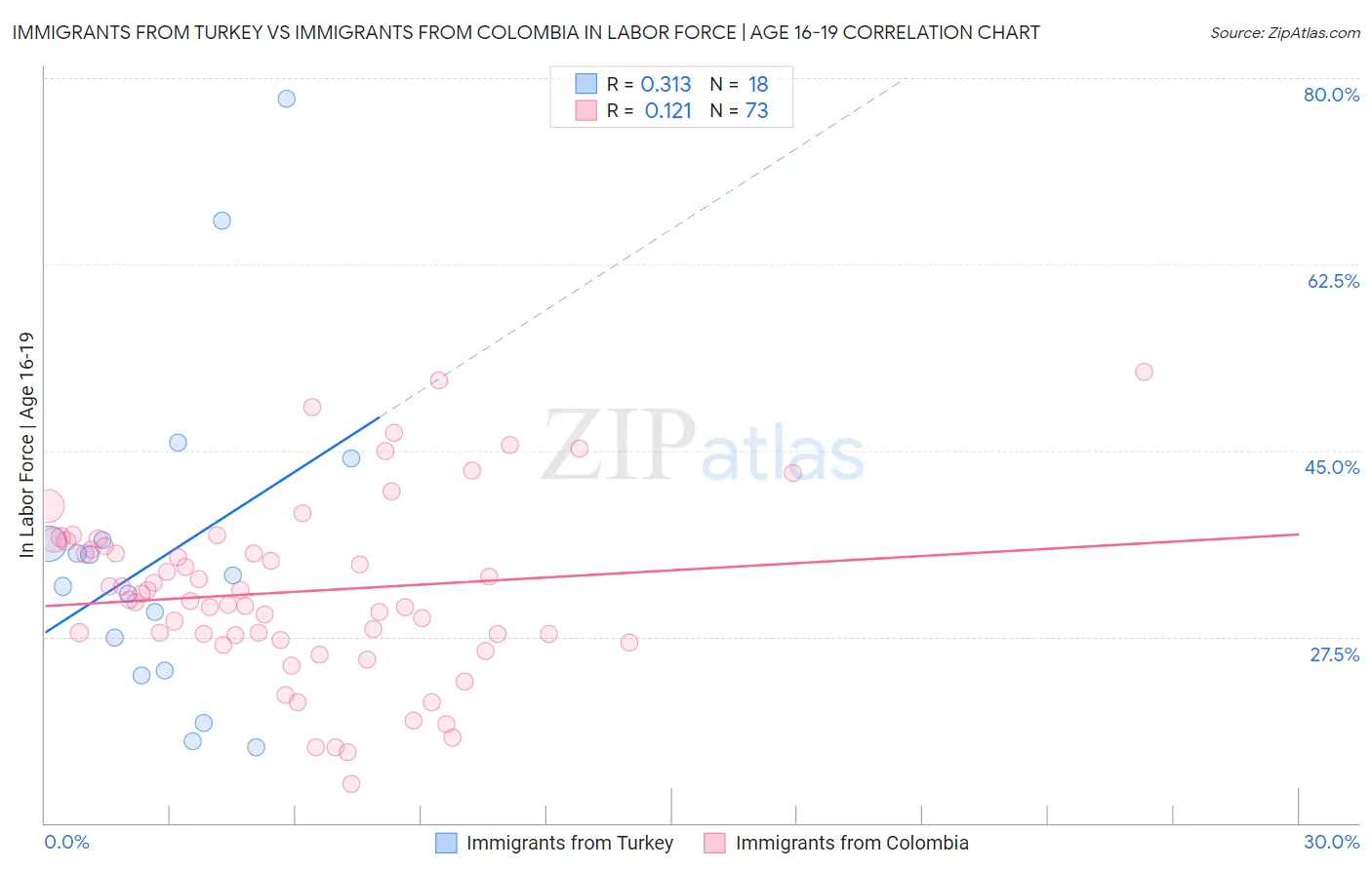 Immigrants from Turkey vs Immigrants from Colombia In Labor Force | Age 16-19