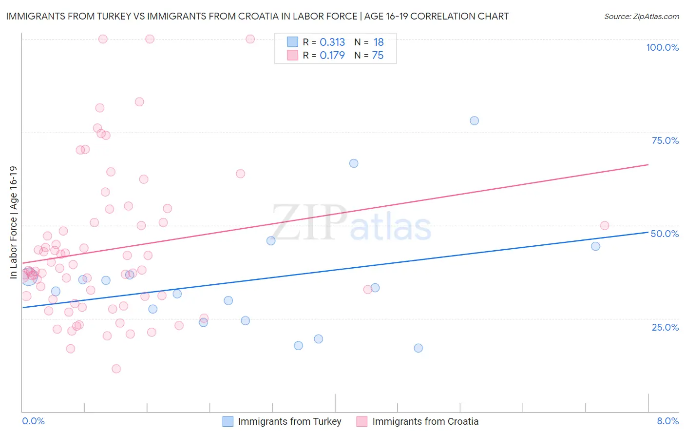 Immigrants from Turkey vs Immigrants from Croatia In Labor Force | Age 16-19
