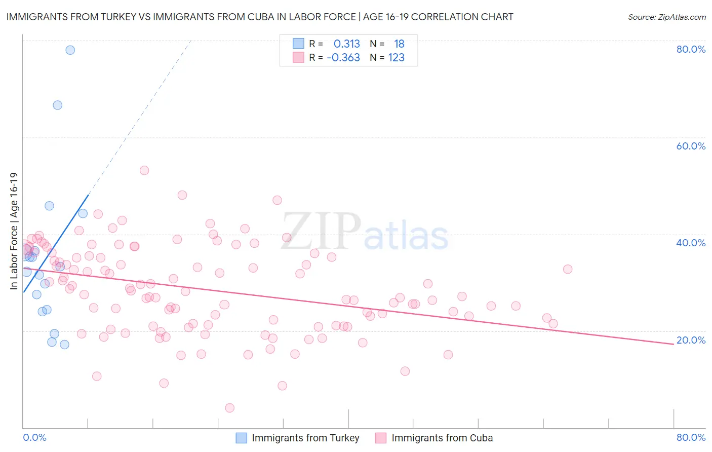 Immigrants from Turkey vs Immigrants from Cuba In Labor Force | Age 16-19