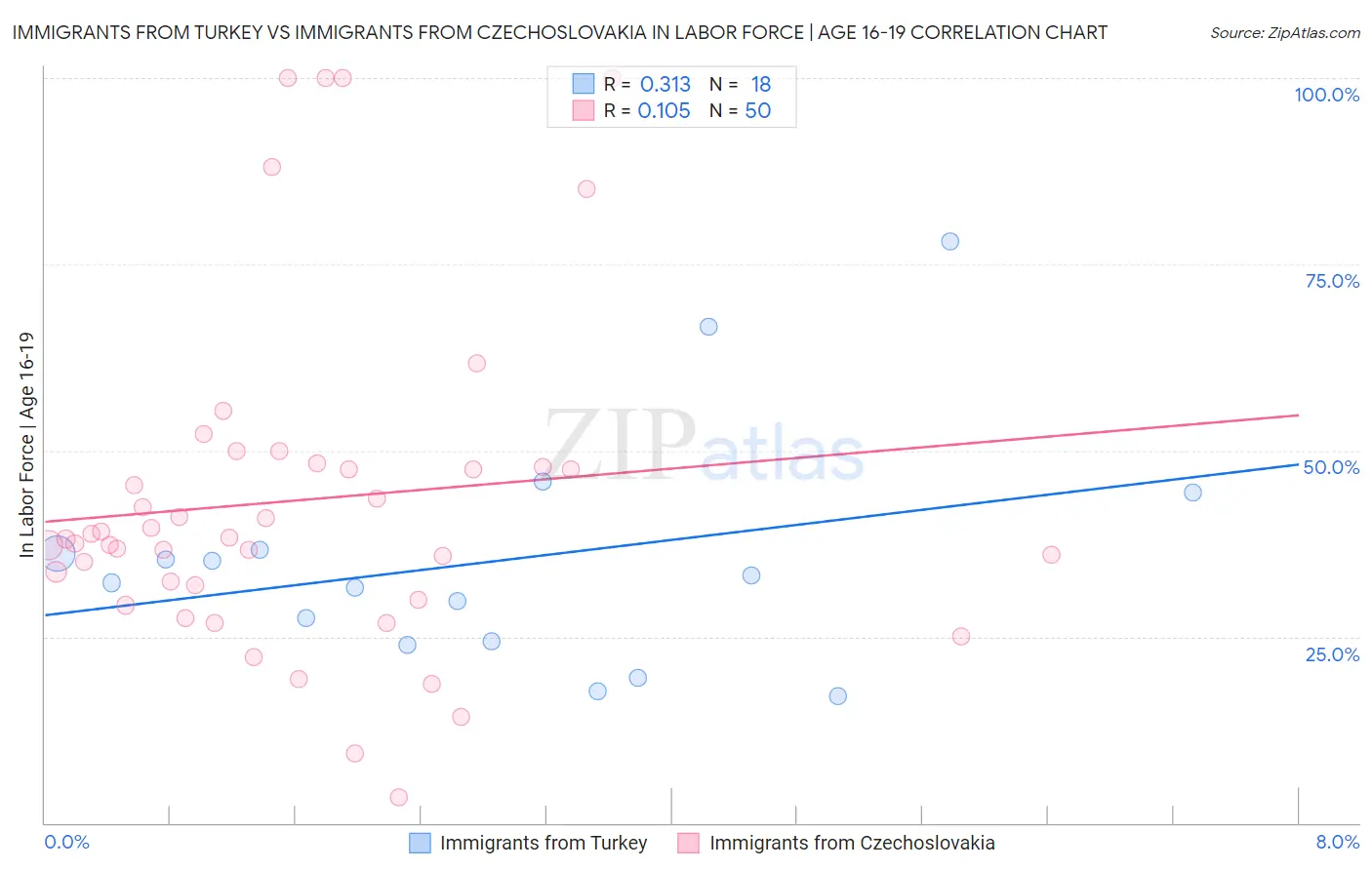 Immigrants from Turkey vs Immigrants from Czechoslovakia In Labor Force | Age 16-19