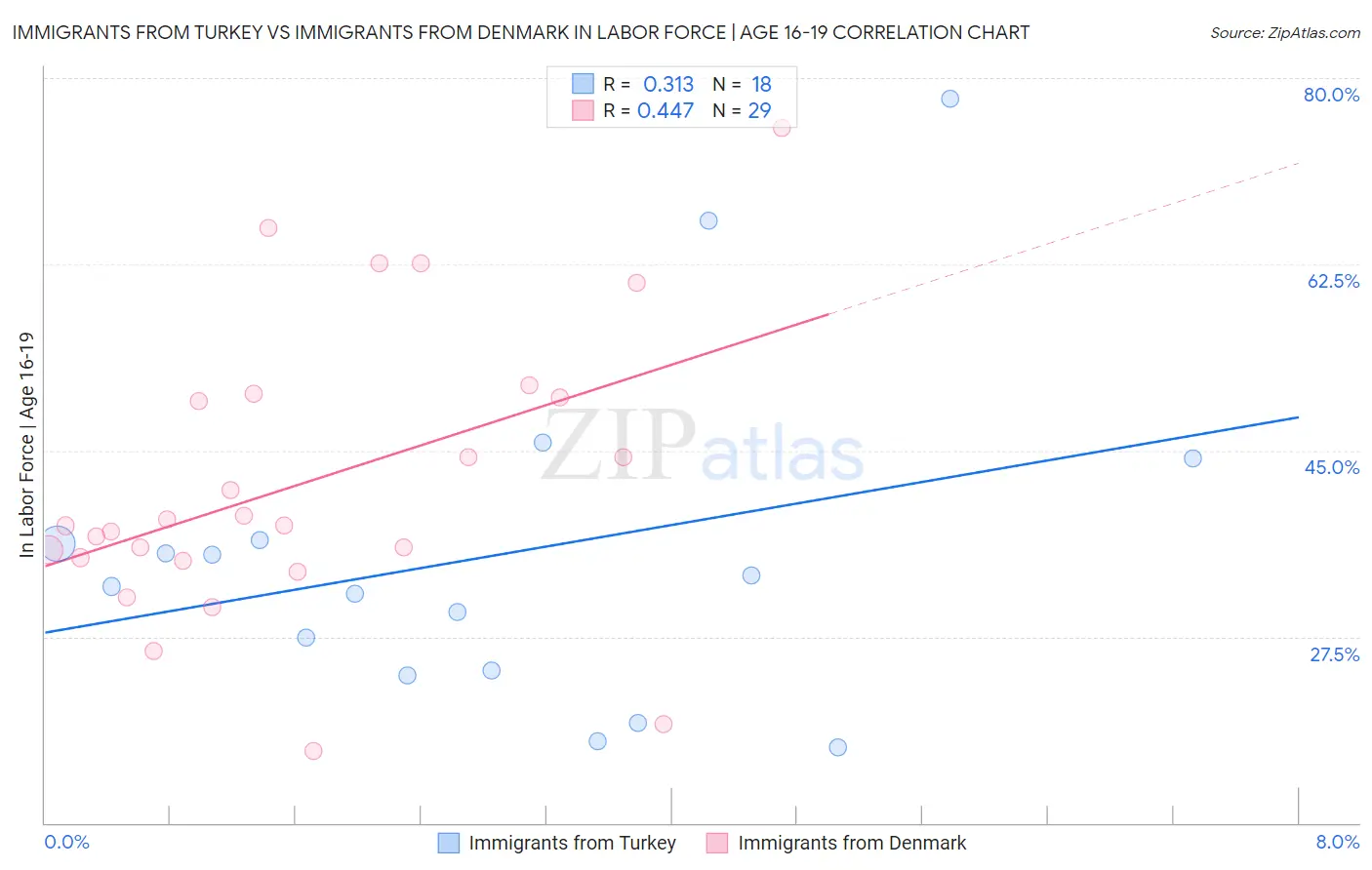 Immigrants from Turkey vs Immigrants from Denmark In Labor Force | Age 16-19