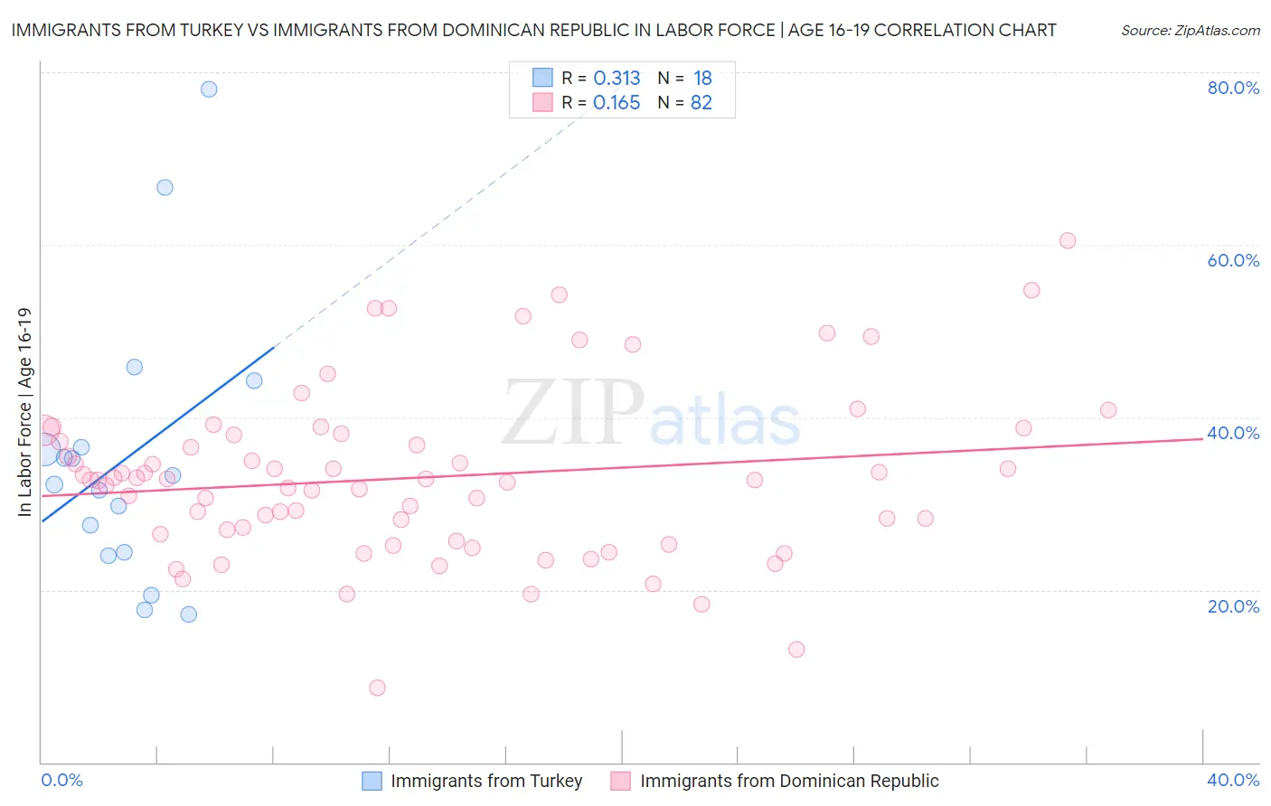 Immigrants from Turkey vs Immigrants from Dominican Republic In Labor Force | Age 16-19