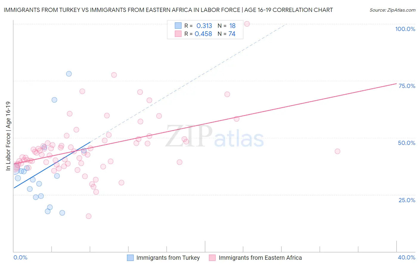 Immigrants from Turkey vs Immigrants from Eastern Africa In Labor Force | Age 16-19