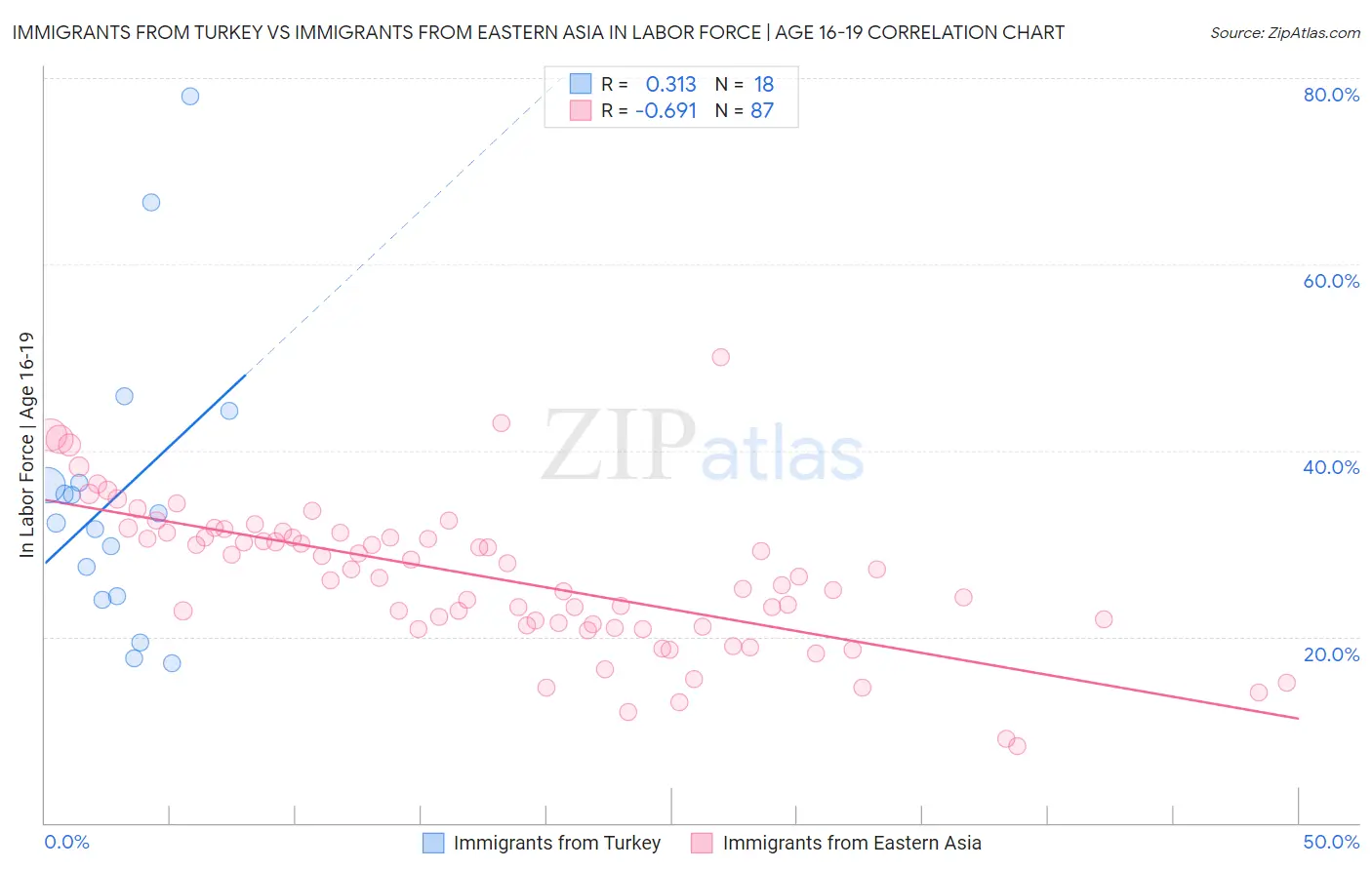 Immigrants from Turkey vs Immigrants from Eastern Asia In Labor Force | Age 16-19
