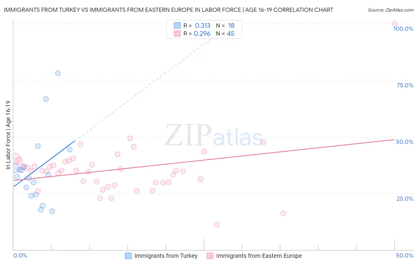 Immigrants from Turkey vs Immigrants from Eastern Europe In Labor Force | Age 16-19