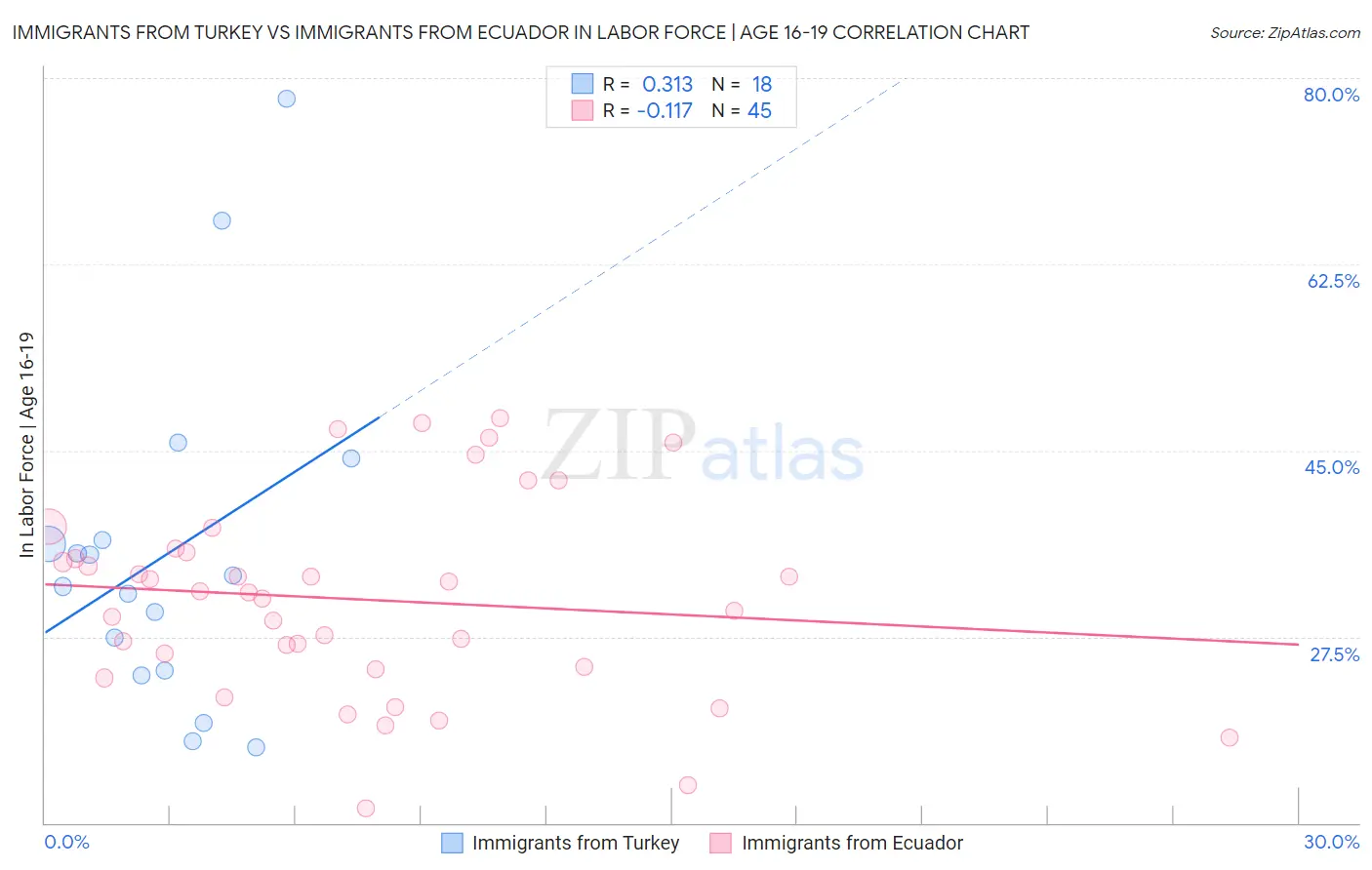 Immigrants from Turkey vs Immigrants from Ecuador In Labor Force | Age 16-19