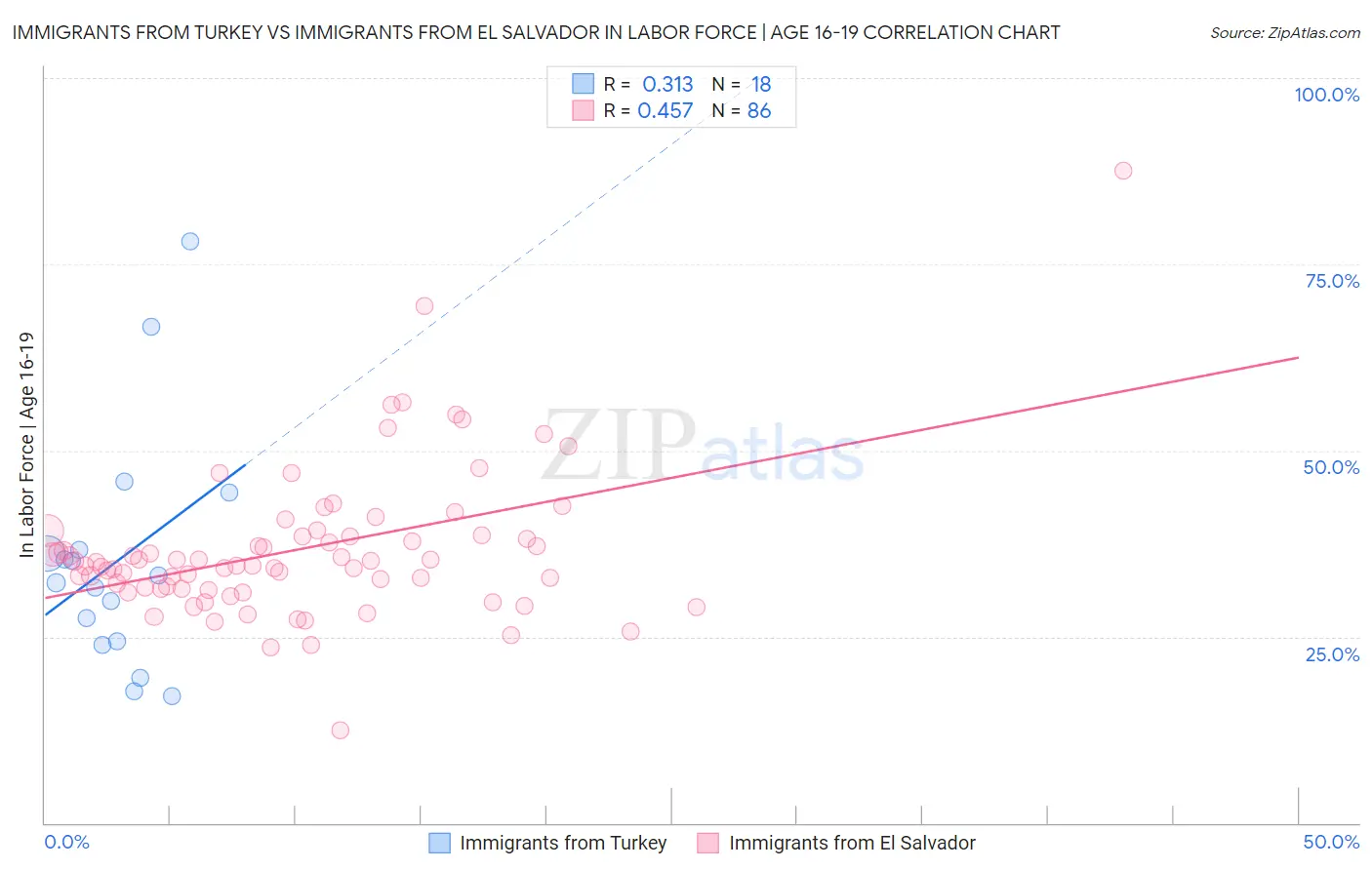 Immigrants from Turkey vs Immigrants from El Salvador In Labor Force | Age 16-19