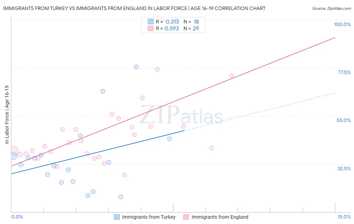 Immigrants from Turkey vs Immigrants from England In Labor Force | Age 16-19