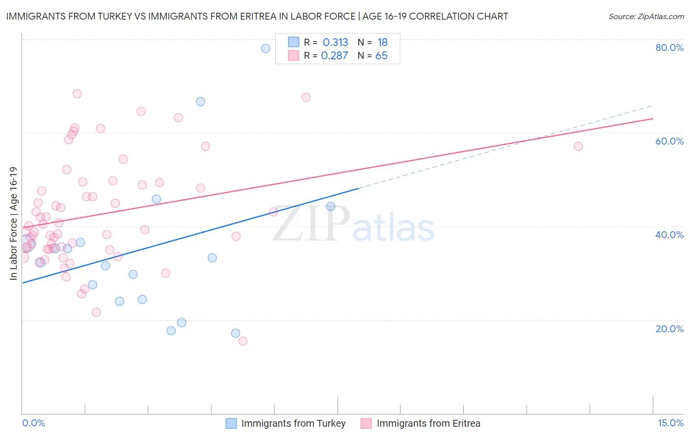 Immigrants from Turkey vs Immigrants from Eritrea In Labor Force | Age 16-19