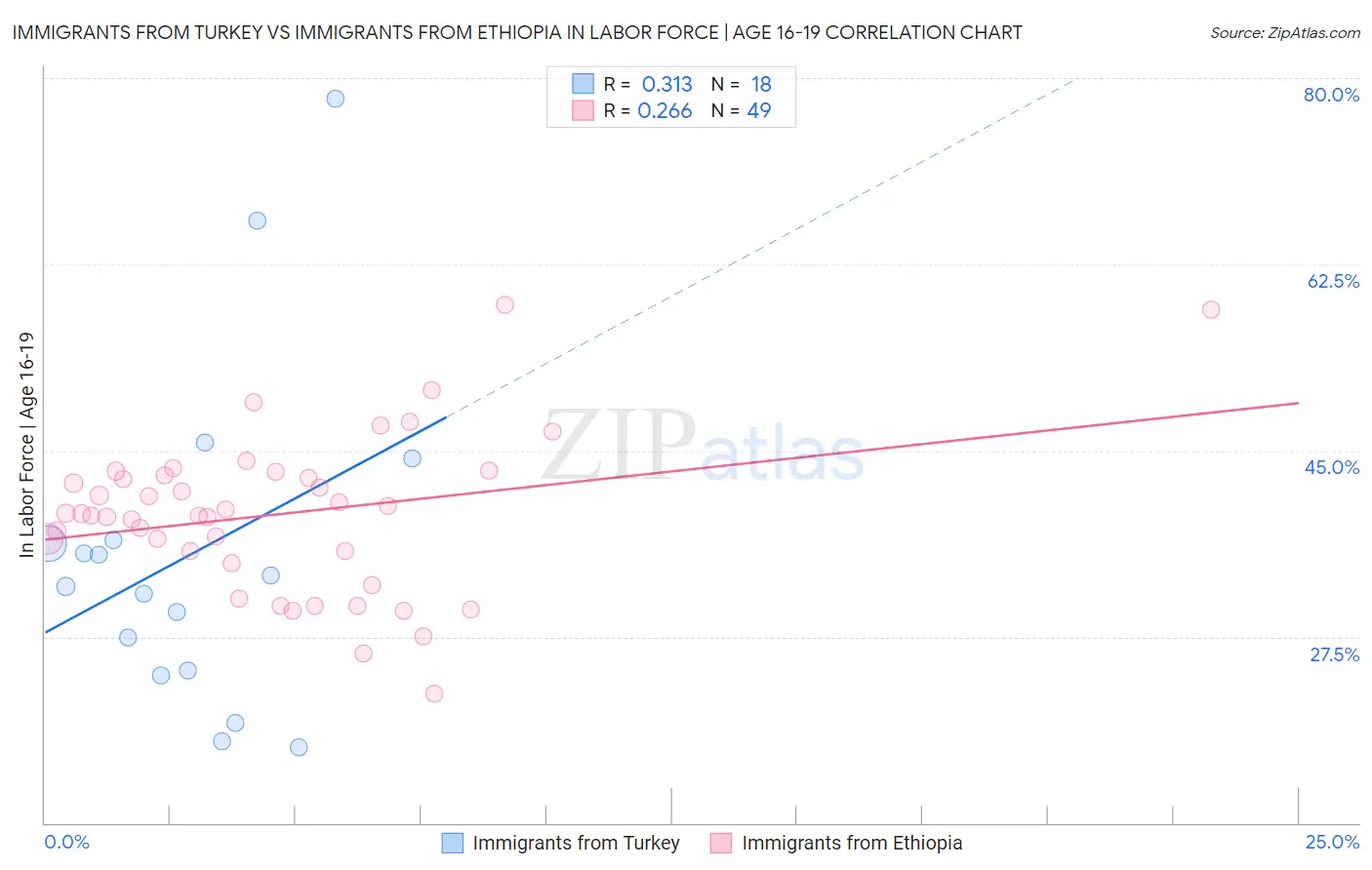 Immigrants from Turkey vs Immigrants from Ethiopia In Labor Force | Age 16-19