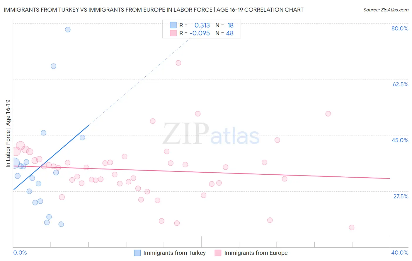 Immigrants from Turkey vs Immigrants from Europe In Labor Force | Age 16-19