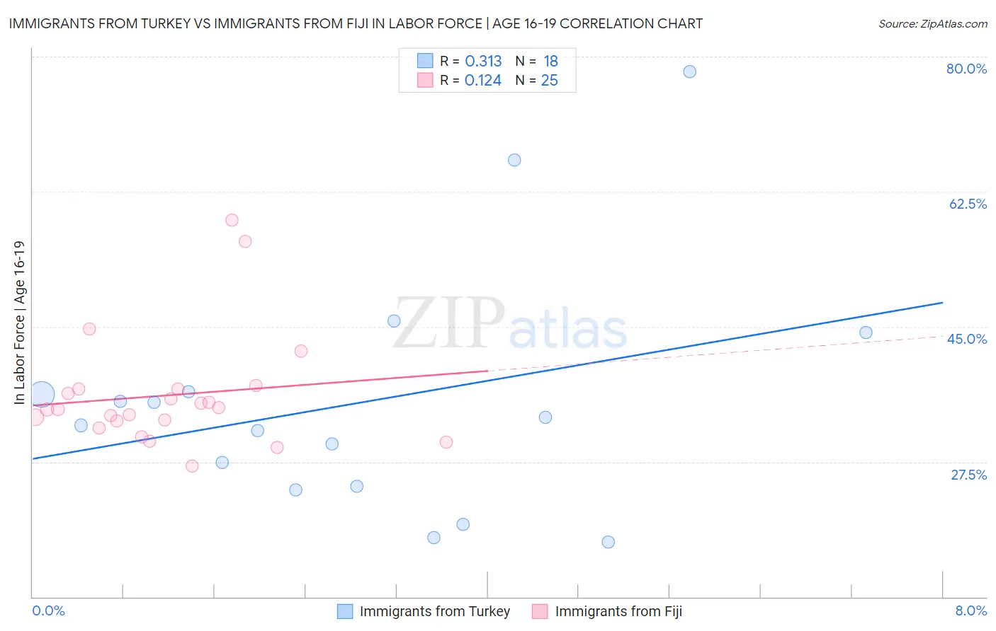 Immigrants from Turkey vs Immigrants from Fiji In Labor Force | Age 16-19