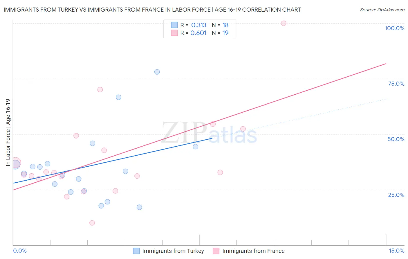 Immigrants from Turkey vs Immigrants from France In Labor Force | Age 16-19