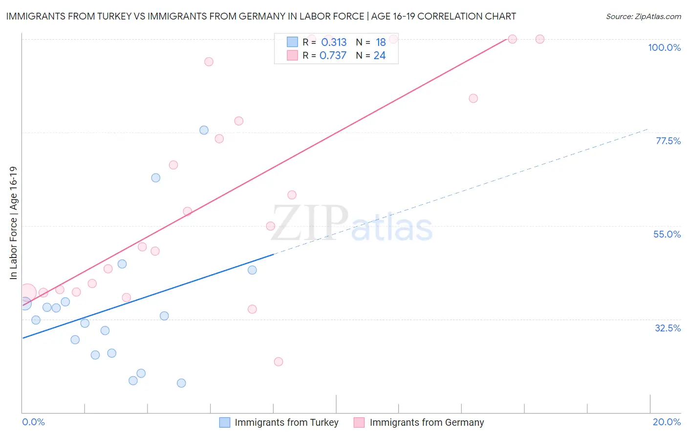 Immigrants from Turkey vs Immigrants from Germany In Labor Force | Age 16-19