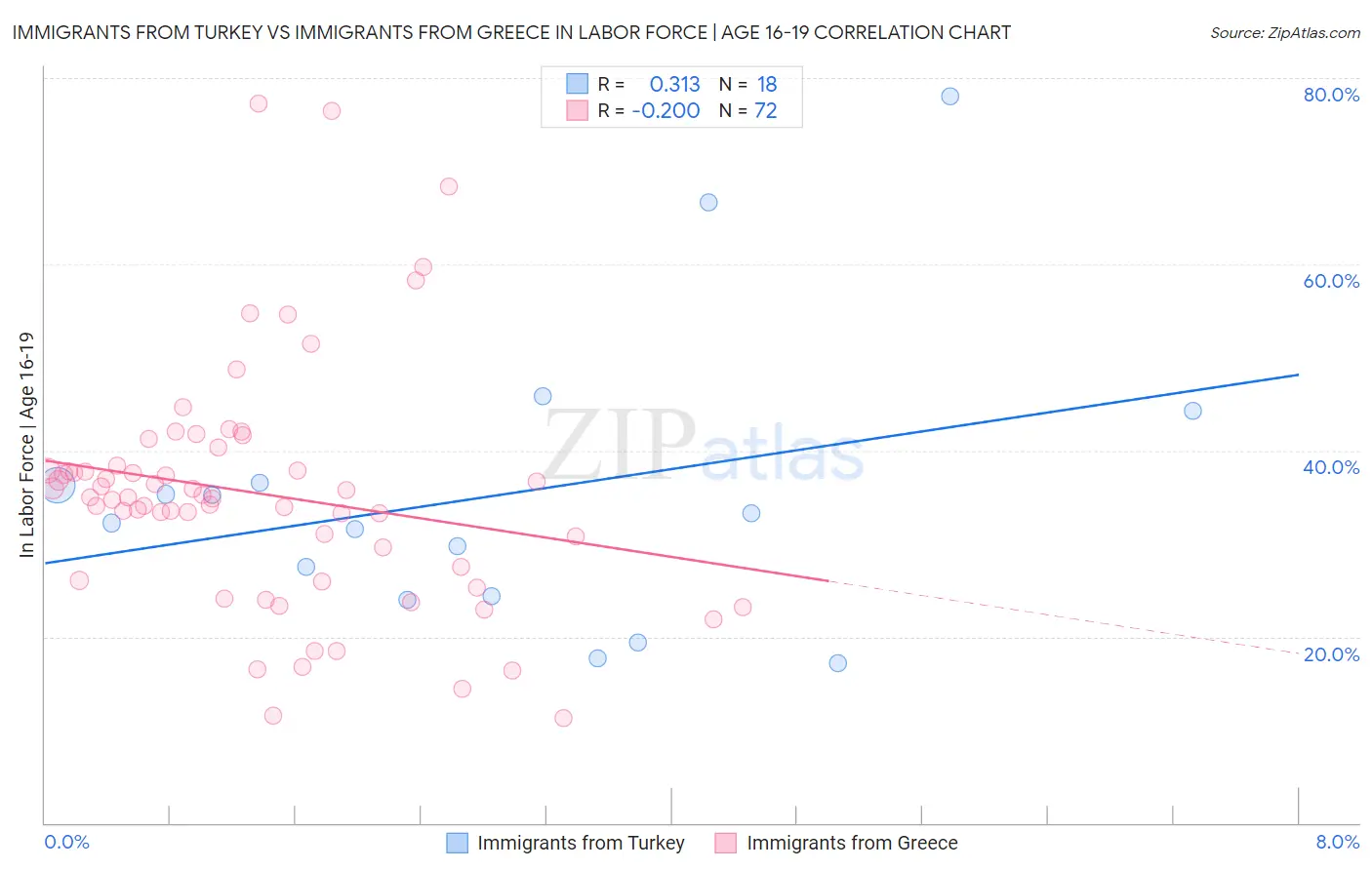 Immigrants from Turkey vs Immigrants from Greece In Labor Force | Age 16-19