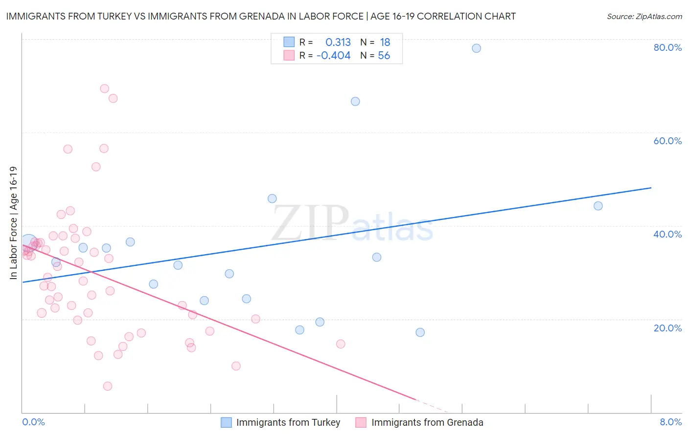 Immigrants from Turkey vs Immigrants from Grenada In Labor Force | Age 16-19