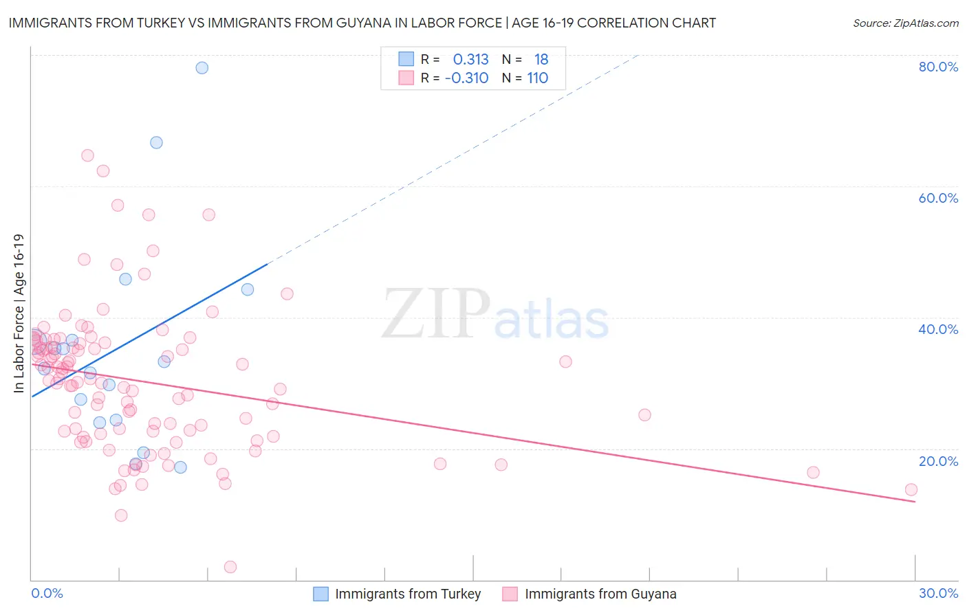 Immigrants from Turkey vs Immigrants from Guyana In Labor Force | Age 16-19