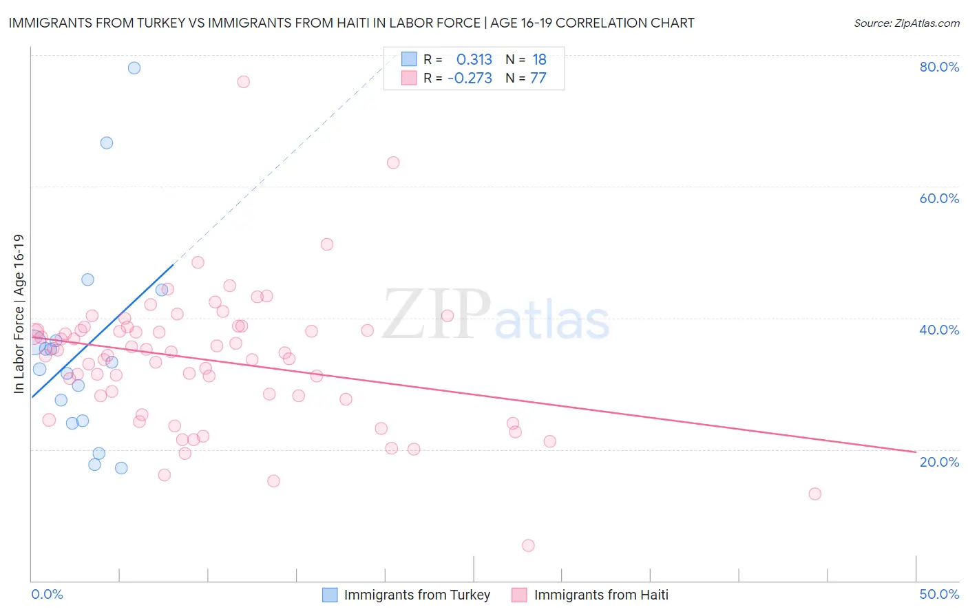 Immigrants from Turkey vs Immigrants from Haiti In Labor Force | Age 16-19