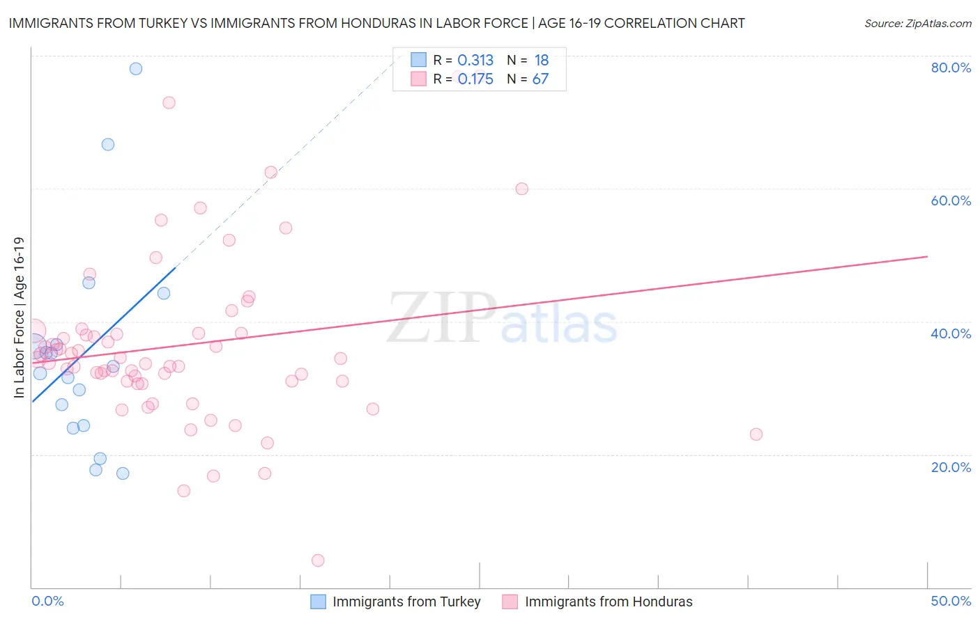 Immigrants from Turkey vs Immigrants from Honduras In Labor Force | Age 16-19