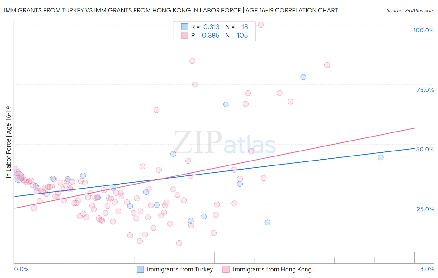 Immigrants from Turkey vs Immigrants from Hong Kong In Labor Force | Age 16-19