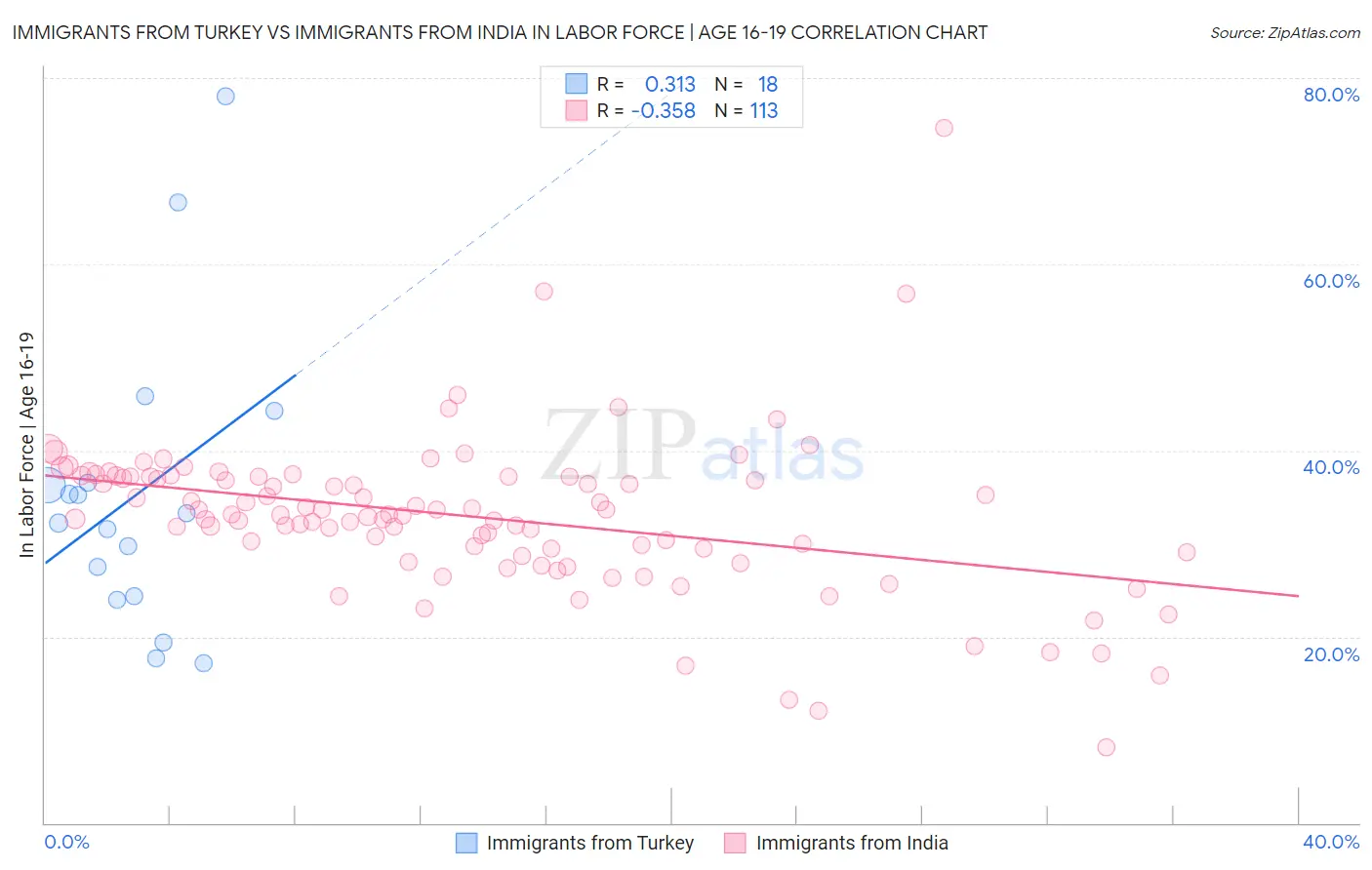 Immigrants from Turkey vs Immigrants from India In Labor Force | Age 16-19