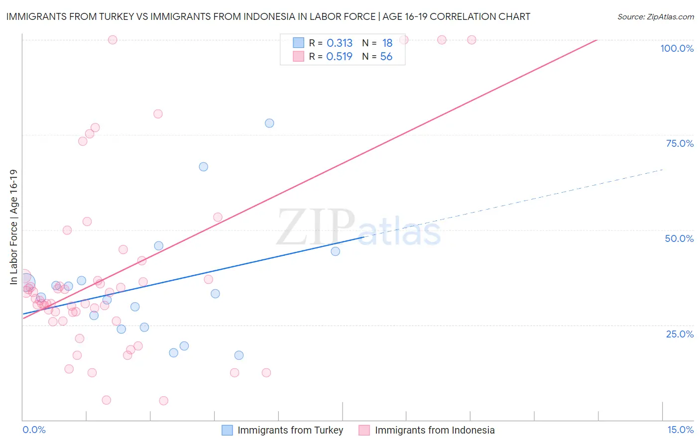Immigrants from Turkey vs Immigrants from Indonesia In Labor Force | Age 16-19