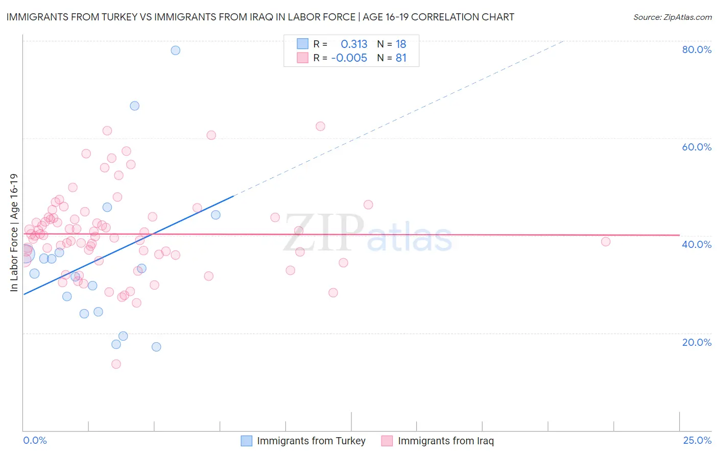 Immigrants from Turkey vs Immigrants from Iraq In Labor Force | Age 16-19