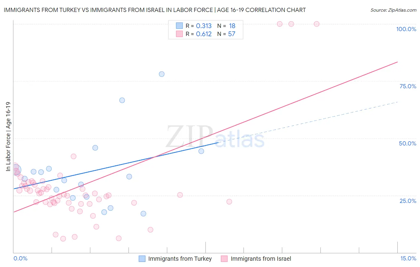 Immigrants from Turkey vs Immigrants from Israel In Labor Force | Age 16-19