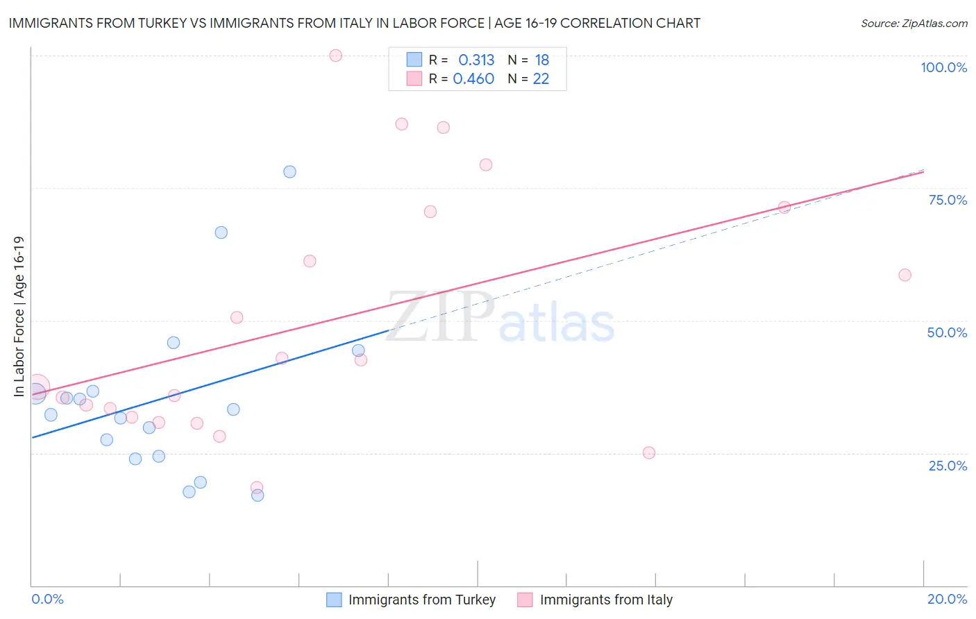 Immigrants from Turkey vs Immigrants from Italy In Labor Force | Age 16-19