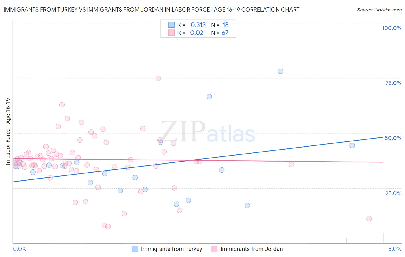 Immigrants from Turkey vs Immigrants from Jordan In Labor Force | Age 16-19