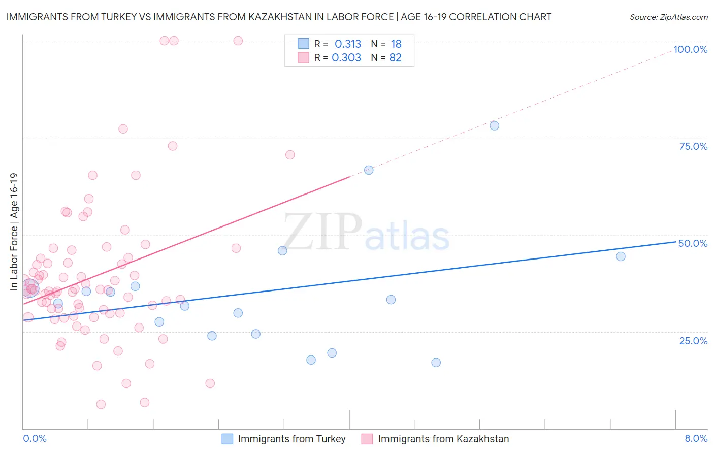 Immigrants from Turkey vs Immigrants from Kazakhstan In Labor Force | Age 16-19
